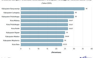 10 Daerah dengan Persentase Keterlibatan Perempuan Tertinggi di Parlemen Jawa Timur 2025