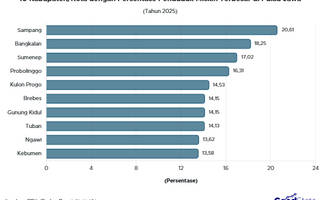 10 Kabupaten/Kota dengan Persentase Penduduk Miskin Terbesar di Pulau Jawa 2025