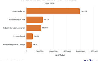 5 Sektor Industri Mikro dan Kecil Paling Mendominasi di Indonesia