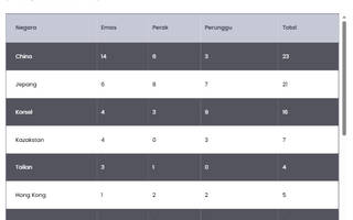 Klasemen Sementara Asian Games 2026: Indonesia Peringkat Ke-12 dengan 7 Medali