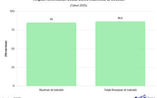 PISA 2025 Sebut Siswa Indonesia Nyaman Berada di Lingkungan Sekolah