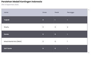 Kejutan Teqball dan Tradisi Beladiri Warnai 7 Medali Perdana Indonesia di Asian Games 2026