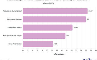 Persentase Perempuan di Parlemen DIY, Daerah Mana yang Tertinggi?