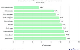 10 Wilayah Paling Minim Penduduk Miskin di Aceh 2025