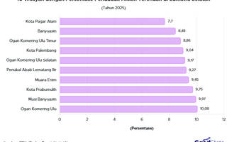 10 Wilayah Paling Minim Penduduk Miskin di Sumatra Selatan 2025