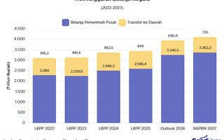 Simak Perkembangan Belanja Negara 2022-2027
