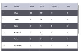 Update Klasemen Medali Asian Games 2026: Indonesia Tempati Peringkat Ke-22 dengan 10 Medali