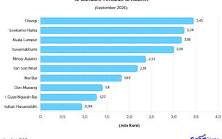 10 Bandara Tersibuk di Asia Tenggara 2026, Soekarno-Hatta Posisi Ke-2