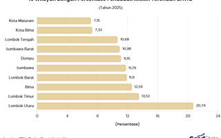 10 Wilayah Paling Minim Penduduk Miskin di NTB 2025