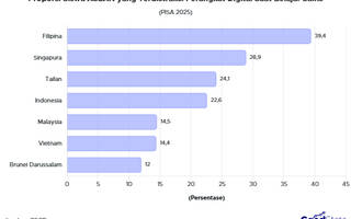 Dampak Era Digital, 1 dari 5 Siswa Indonesia Terganggu Perangkat Digital Saat Belajar