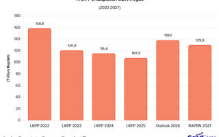 RAPBN 2027: Pendapatan SDA Migas Ditargetkan Capai Rp129 T