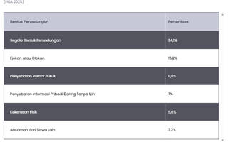 24% Siswa Indonesia Jadi Korban Perundungan di Sekolah pada 2025