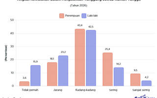34% Perempuan Sering Kewalahan Urus Rumah Tangga, Bagaimana dengan Laki-laki?
