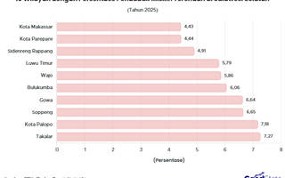 10 Wilayah dengan Angka Kemiskinan Terendah di Sulawesi Selatan 2025