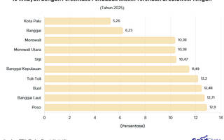 10 Wilayah dengan Angka Kemiskinan Terendah di Sulawesi Tengah 2025