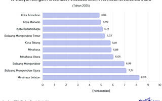 10 Wilayah dengan Angka Kemiskinan Terendah di Sulawesi Utara 2025