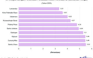 10 Wilayah dengan Persentase Penduduk Miskin Terendah di Kalimantan Tengah 2025