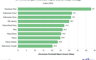 Kepri Jadi Provinsi dengan Persentase Migran Seumur Hidup Tertinggi 2025, Tembus 43%