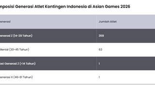 Atlet Gen Z Dominasi Kontingen Indonesia di Asian Games 2026