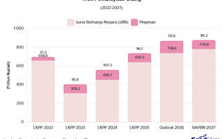 RAPBN 2027: Pembiayaan Utang Negara Naik, Sentuh Rp876 T