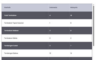 Statistik Pertandingan Indonesia vs Malaysia di FIFA ASEAN Cup 2026