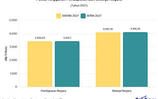 Berapa Anggaran Pendapatan dan Belanja Negara 2027?