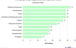 32% Publik Global Paling Cemas Akan Isu Kejahatan dan Kekerasan pada 2026