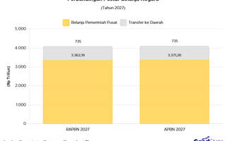 APBN 2027: Transfer ke Daerah Tak Lagi Tanggung Gaji P3K