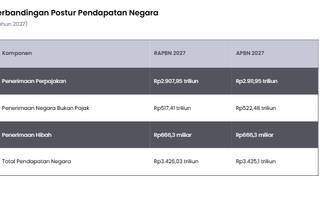 Simak Postur Pendapatan Negara dalam APBN 2027