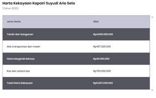 Gantikan Listyo Sigit, Simak Harta Kekayaan Kapolri Suyudi Ario Seto