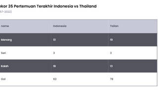 Menuju Final FIFA ASEAN Cup 2026: Bedah Data 35 Pertandingan Indonesia vs Tailan Sejak Tahun 1957