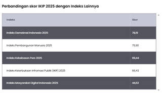 Perbandingan skor IKIP 2025 dengan Indeks Lainnya