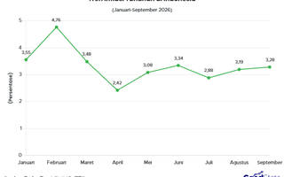 Tren Inflasi Tahunan Indonesia Januari-September 2026