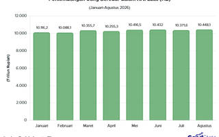 Uang Beredar di RI Sentuh Rp10.448 T per Agustus 2026