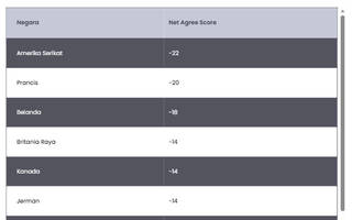 7  Negara yang Paling Skeptis terhadap AI 2026, AS Nomor 1!