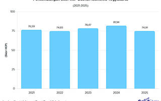 Skor IKIP Yogyakarta Sentuh 74,91, Jadi yang Terendah Sepanjang 2021-2025