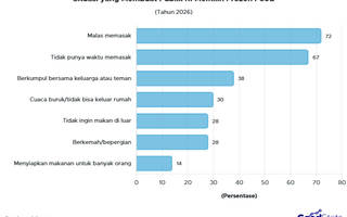 Tak Sempat Masak? Ini Situasi yang Bikin Publik RI Pilih Frozen Food