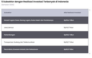 5 Subsektor dengan Realisasi Investasi Terbesar di Indonesia Semester I 2026