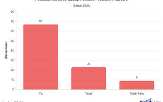 Survei CELIOS: 67% Responden Mengaku Stres dengan Prabowo