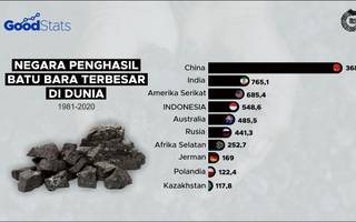 Negara Penghasil Batu Bara Terbesar di Dunia (1981-2020)