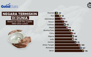 Negara Termiskin di Dunia (1960-2021)