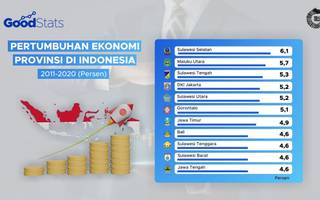 Perkembangan Pertumbuhan Ekonomi Provinsi di Indonesia