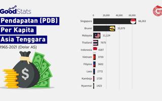 Pendapatan Per Kapita Asia Tenggara 1960-2021