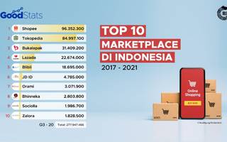 TOP 10 Marketplace di Indonesia 2017-2021